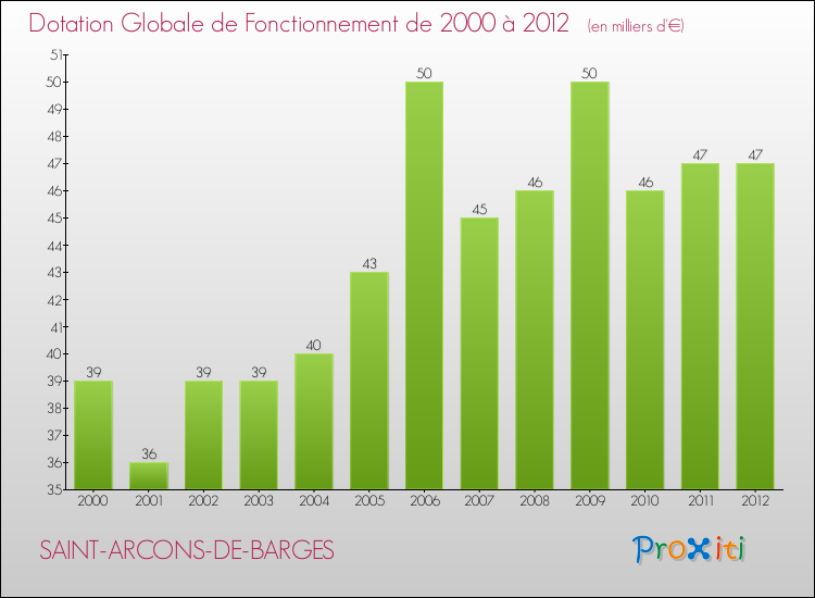 Evolution du montant de la Dotation Globale de Fonctionnement pour la commune de SAINT-ARCONS-DE-BARGES de 2000 à 2012 Evolution du montant de la Dotation Globale de Fonctionnement pour SAINT-ARCONS-DE-BARGES de 2000 à 2012