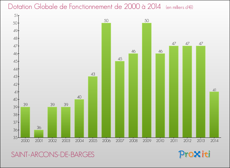 Evolution du montant de la Dotation Globale de Fonctionnement pour la commune de SAINT-ARCONS-DE-BARGES de 2000 à 2014 Evolution du montant de la Dotation Globale de Fonctionnement pour SAINT-ARCONS-DE-BARGES de 2000 à 2014