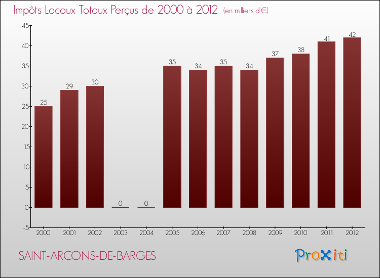 Evolution des Impôts Locaux pour la commune de SAINT-ARCONS-DE-BARGES de 2000 à 2012 Evolution des Impôts Locaux pour SAINT-ARCONS-DE-BARGES de 2000 à 2012