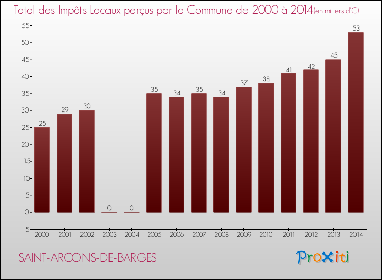 Evolution des Impôts Locaux pour la commune de SAINT-ARCONS-DE-BARGES de 2000 à 2014 Evolution des Impôts Locaux pour SAINT-ARCONS-DE-BARGES de 2000 à 2014
