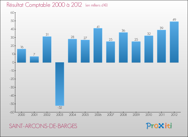 Evolution du résultat comptable pour la commune de SAINT-ARCONS-DE-BARGES de 2000 à 2012 Evolution du résultat comptable pour SAINT-ARCONS-DE-BARGES de 2000 à 2012