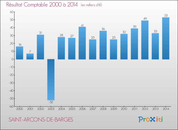Evolution du résultat comptable pour la commune de SAINT-ARCONS-DE-BARGES de 2000 à 2014 Evolution du résultat comptable pour SAINT-ARCONS-DE-BARGES de 2000 à 2014