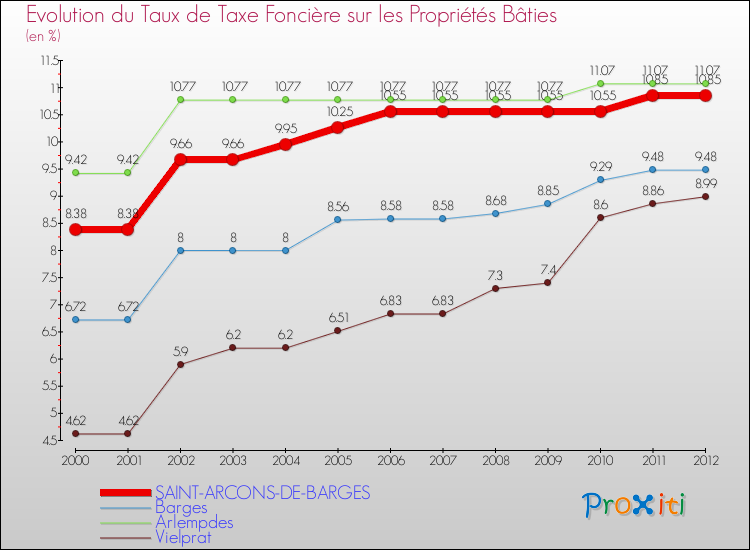 Evolution du taux de la taxe foncière sur le bati pour SAINT-ARCONS-DE-BARGES et les communes proches de 2000 à 2012 Comparaison des taux de taxe foncière sur le bati pour SAINT-ARCONS-DE-BARGES et les communes voisines de 2000 à 2012