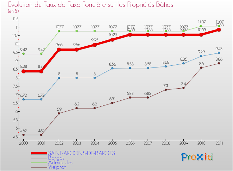 Evolution du taux de la taxe foncière sur le bati pour SAINT-ARCONS-DE-BARGES et les communes proches Comparaison des taux de taxe foncière sur le bati pour SAINT-ARCONS-DE-BARGES et les communes voisines