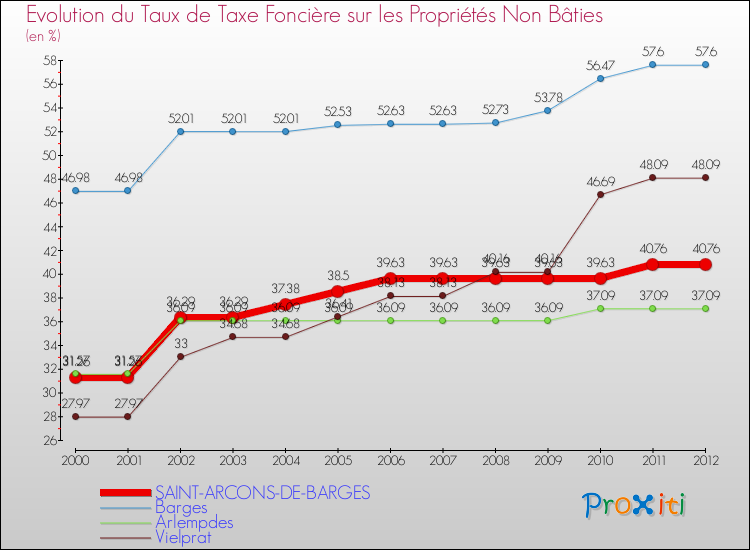Evolution du taux de la taxe foncière sur les immeubles et terrains non batis pour SAINT-ARCONS-DE-BARGES et les communes proches de 2000 à 2012 Comparaison des taux de la taxe foncière sur les immeubles et terrains non batis pour SAINT-ARCONS-DE-BARGES et les communes voisines de 2000 à 2012