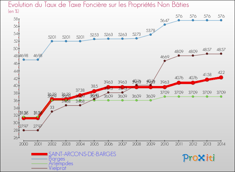 Evolution du taux de la taxe foncière sur les immeubles et terrains non batis pour SAINT-ARCONS-DE-BARGES et les communes proches de 2000 à 2014 Comparaison des taux de la taxe foncière sur les immeubles et terrains non batis pour SAINT-ARCONS-DE-BARGES et les communes voisines de 2000 à 2014