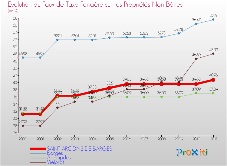 Evolution du taux de la taxe foncière sur les immeubles et terrains non batis pour SAINT-ARCONS-DE-BARGES et les communes proches Comparaison des taux de la taxe foncière sur les immeubles et terrains non batis pour SAINT-ARCONS-DE-BARGES et les communes voisines