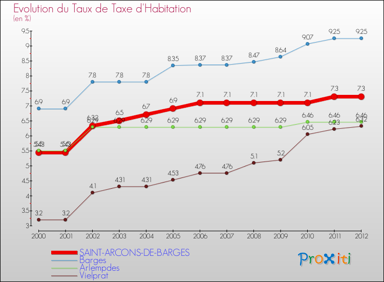 Evolution du taux de la taxe d'habitation pour SAINT-ARCONS-DE-BARGES et les communes proches Comparaison des taux de la taxe d'habitation pour SAINT-ARCONS-DE-BARGES et les communes voisines