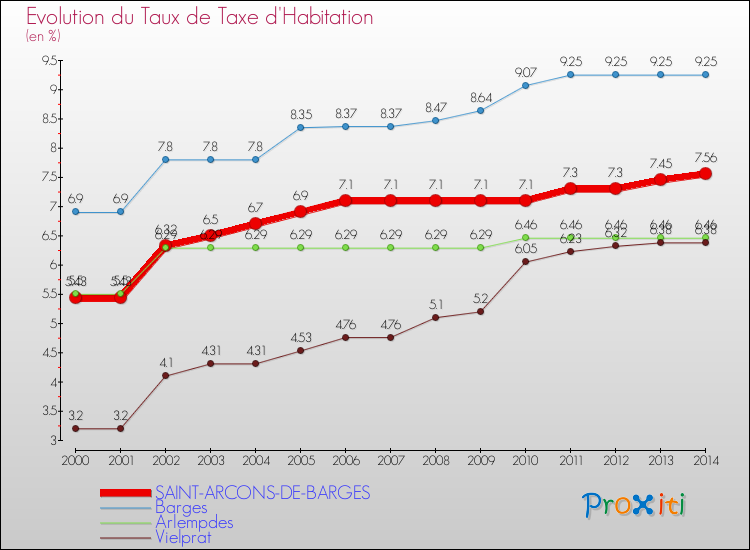 Evolution du taux de la taxe d'habitation pour SAINT-ARCONS-DE-BARGES et les communes proches de 2000 à 2014 Comparaison des taux de la taxe d'habitation pour SAINT-ARCONS-DE-BARGES et les communes voisines de 2000 à 2014