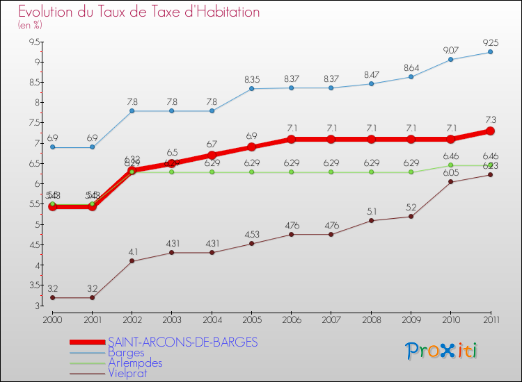 Evolution du taux de la taxe d'habitation pour SAINT-ARCONS-DE-BARGES et les communes proches Comparaison des taux de la taxe d'habitation pour SAINT-ARCONS-DE-BARGES et les communes voisines