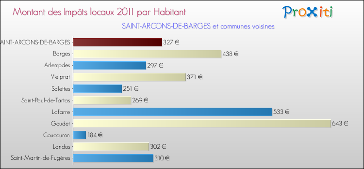 Montant des impôts locaux par Habitant pour SAINT-ARCONS-DE-BARGES et les communes proches Comparaison des impôts locaux par habitant pour SAINT-ARCONS-DE-BARGES et les communes voisines