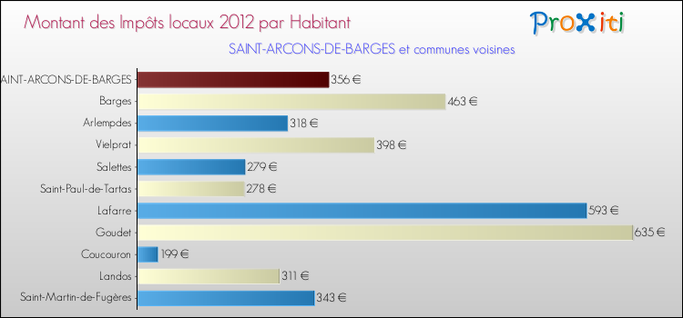 Montant des impôts locaux par Habitant pour SAINT-ARCONS-DE-BARGES et les communes proches Comparaison des impôts locaux par habitant pour SAINT-ARCONS-DE-BARGES et les communes voisines