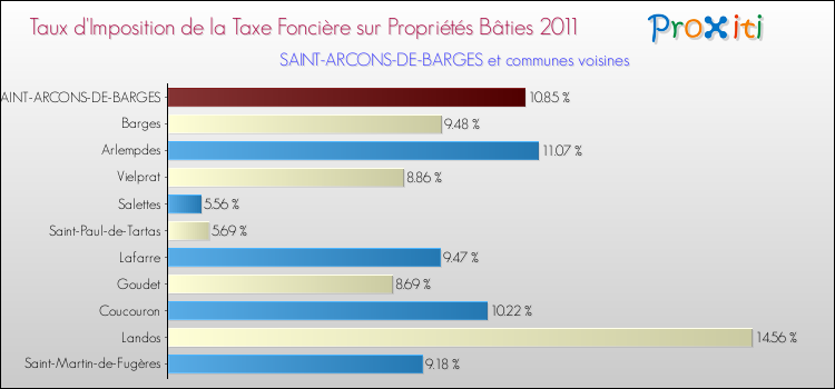 Taux d'imposition de la taxe foncière sur le bati 2011 pour SAINT-ARCONS-DE-BARGES et les communes proches Comparaison des taux d'imposition de la taxe foncière sur le bati 2011 pour SAINT-ARCONS-DE-BARGES et les communes voisines
