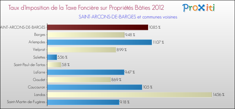 Taux d'imposition de la taxe foncière sur le bati 2012 pour SAINT-ARCONS-DE-BARGES et les communes proches Comparaison des taux d'imposition de la taxe foncière sur le bati 2012 pour SAINT-ARCONS-DE-BARGES et les communes voisines
