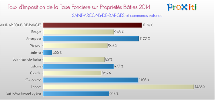 Taux d'imposition de la taxe foncière sur le bati 2014 pour SAINT-ARCONS-DE-BARGES et les communes proches Comparaison des taux d'imposition de la taxe foncière sur le bati 2014 pour SAINT-ARCONS-DE-BARGES et les communes voisines