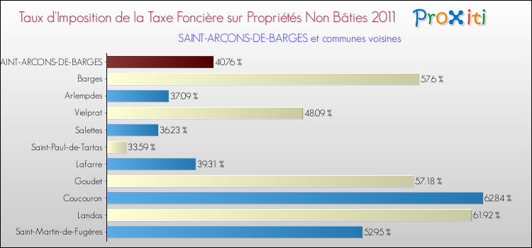 Taux d'imposition de la taxe foncière sur les immeubles et terrains non batis 2011 pour SAINT-ARCONS-DE-BARGES et les communes proches Comparaison des taux d'imposition de la taxe foncière sur les immeubles et terrains non batis 2011 pour SAINT-ARCONS-DE-BARGES et les communes voisines