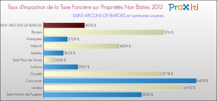 Taux d'imposition de la taxe foncière sur les immeubles et terrains non batis 2012 pour SAINT-ARCONS-DE-BARGES et les communes proches Comparaison des taux d'imposition de la taxe foncière sur les immeubles et terrains non batis 2012 pour SAINT-ARCONS-DE-BARGES et les communes voisines