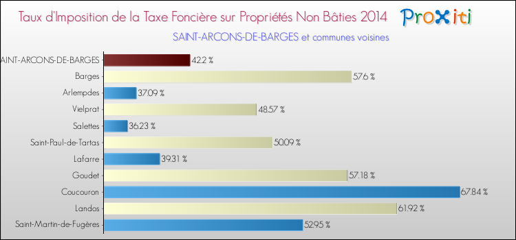 Taux d'imposition de la taxe foncière sur les immeubles et terrains non batis 2014 pour SAINT-ARCONS-DE-BARGES et les communes proches Comparaison des taux d'imposition de la taxe foncière sur les immeubles et terrains non batis 2014 pour SAINT-ARCONS-DE-BARGES et les communes voisines