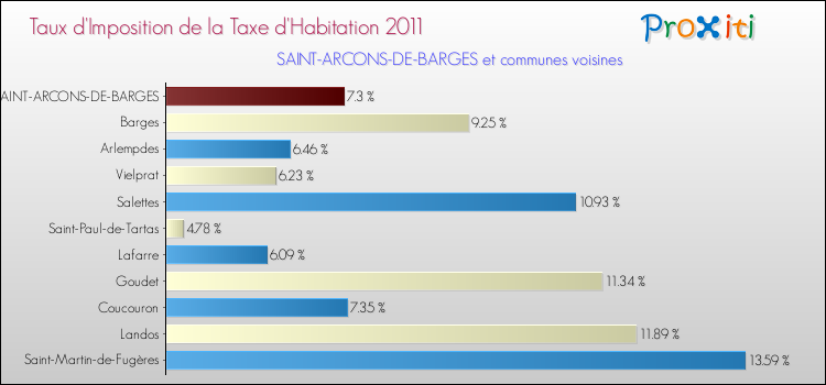 Taux d'imposition de la taxe d'habitation 2011 pour SAINT-ARCONS-DE-BARGES et les communes proches Comparaison des taux d'imposition de la taxe d'habitation 2011 pour SAINT-ARCONS-DE-BARGES et les communes voisines