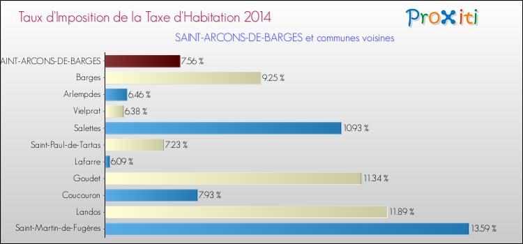 Taux d'imposition de la taxe d'habitation 2014 pour SAINT-ARCONS-DE-BARGES et les communes proches Comparaison des taux d'imposition de la taxe d'habitation 2014 pour SAINT-ARCONS-DE-BARGES et les communes voisines