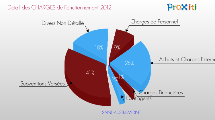 Décomposition des Charges de Fonctionnement 2012 de la commune de SAINT-AUSTREMOINE Charges de Fonctionnement 2012 pour la commune de SAINT-AUSTREMOINE