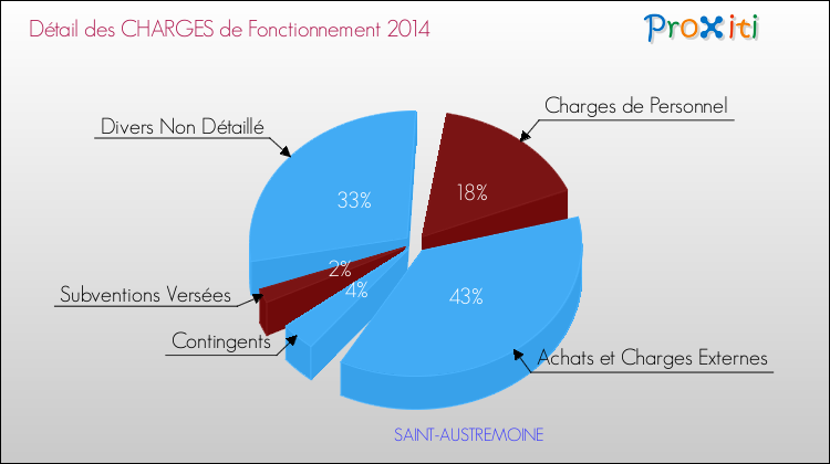 Décomposition des Charges de Fonctionnement 2014 de la commune de SAINT-AUSTREMOINE Charges de Fonctionnement 2014 pour la commune de SAINT-AUSTREMOINE