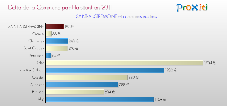 Dette par habitant de la commune en 2011 pour SAINT-AUSTREMOINE et les communes proches Comparaison de la dette par habitant de la commune en 2011 pour SAINT-AUSTREMOINE et les communes voisines
