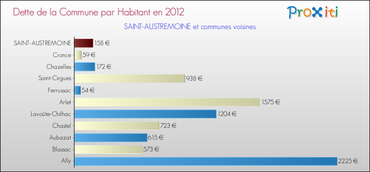 Dette par habitant de la commune en 2012 pour SAINT-AUSTREMOINE et les communes proches Comparaison de la dette par habitant de la commune en 2012 pour SAINT-AUSTREMOINE et les communes voisines