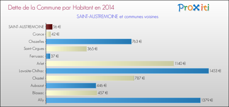 Dette par habitant de la commune en 2014 pour SAINT-AUSTREMOINE et les communes proches Comparaison de la dette par habitant de la commune en 2014 pour SAINT-AUSTREMOINE et les communes voisines
