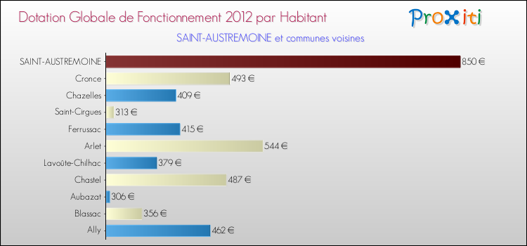 Montant des dotations globales de fonctionnement DGF par Habitant pour SAINT-AUSTREMOINE et les communes proches Comparaison des des dotations globales de fonctionnement DGF par habitant pour SAINT-AUSTREMOINE et les communes voisines