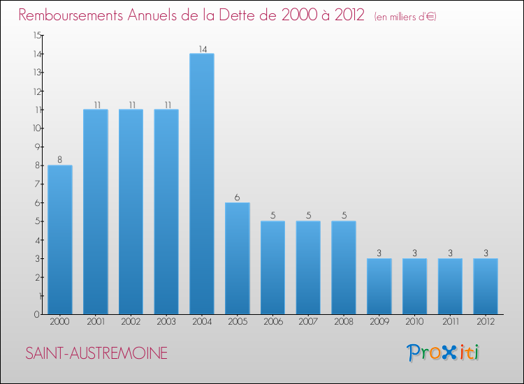 Evolution de l'annuité de la dette pour la commune de SAINT-AUSTREMOINE de 2000 à 2012 Annuités de la dette pour SAINT-AUSTREMOINE de 2000 à 2012