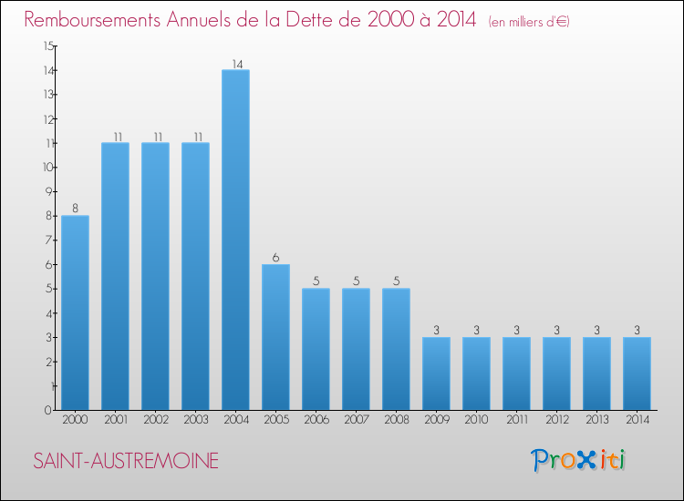 Evolution de l'annuité de la dette pour la commune de SAINT-AUSTREMOINE de 2000 à 2014 Annuités de la dette pour SAINT-AUSTREMOINE de 2000 à 2014