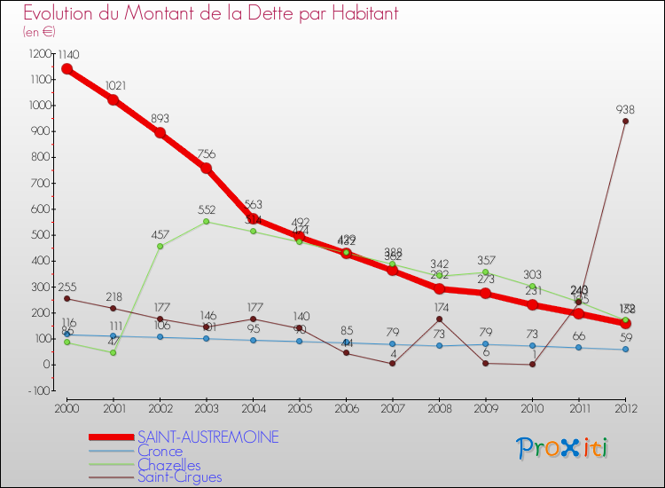 Evolution de la dette par habitant pour la commune de SAINT-AUSTREMOINE et les communes proches de 2000 à 2012 Comparaison de la dette par habitant pour SAINT-AUSTREMOINE et les communes voisines de 2000 à 2012