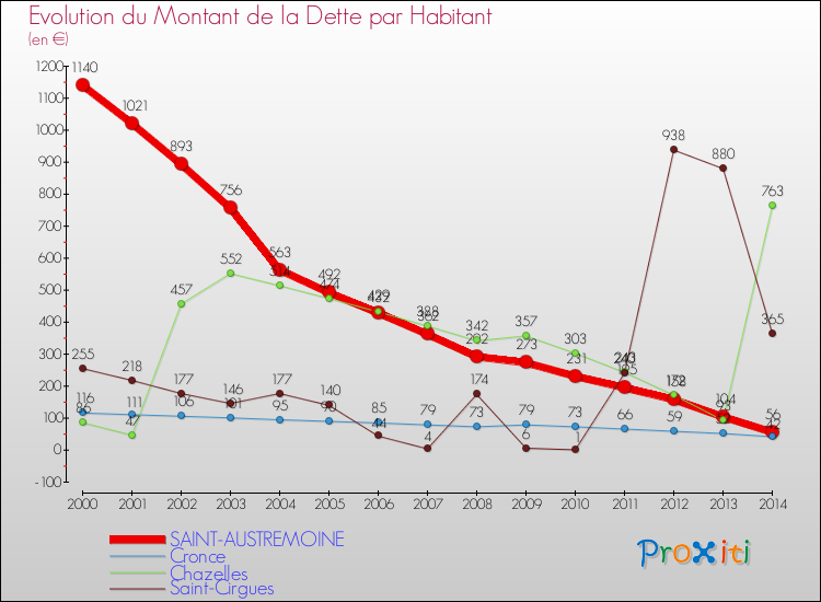 Evolution de la dette par habitant pour la commune de SAINT-AUSTREMOINE et les communes proches de 2000 à 2014 Comparaison de la dette par habitant pour SAINT-AUSTREMOINE et les communes voisines de 2000 à 2014