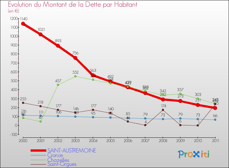 Evolution de la dette par habitant pour la commune de SAINT-AUSTREMOINE et les communes proches Comparaison de la dette par habitant pour SAINT-AUSTREMOINE et les communes voisines
