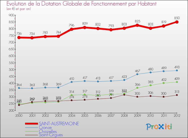 Evolution et montant de la dotation globale de fonctionnement par Habitant pour SAINT-AUSTREMOINE et les communes proches Comparaison des dotations globales de fonctionnement par habitant pour SAINT-AUSTREMOINE et les communes voisines