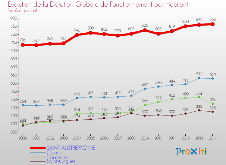 Evolution et montant de la dotation globale de fonctionnement par Habitant pour SAINT-AUSTREMOINE et les communes proches de 2000 à 2014. Comparaison des dotations globales de fonctionnement par habitant pour SAINT-AUSTREMOINE et les communes voisines de 2000 à 2014.