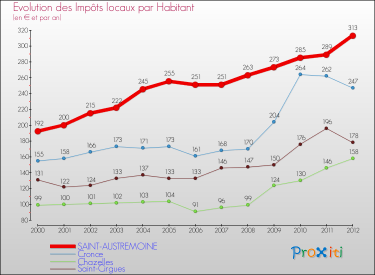 Evolution et montant des impôts locaux par Habitant pour SAINT-AUSTREMOINE et les communes proches Comparaison des impôts locaux par habitant pour SAINT-AUSTREMOINE et les communes voisines