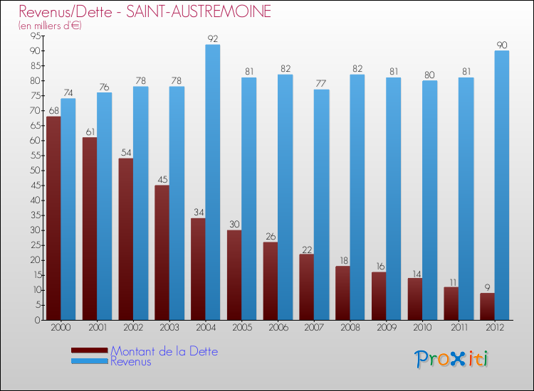 Evolution comparée de la dette et des revenus pour la commune de SAINT-AUSTREMOINE de 2000 à 2012 Comparaison de la dette et des revenus pour SAINT-AUSTREMOINE de 2000 à 2012