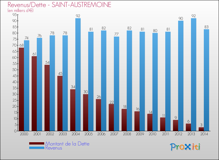 Evolution comparée de la dette et des revenus pour la commune de SAINT-AUSTREMOINE de 2000 à 2014 Comparaison de la dette et des revenus pour SAINT-AUSTREMOINE de 2000 à 2014