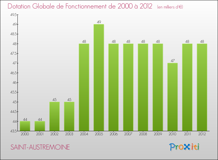 Evolution du montant de la Dotation Globale de Fonctionnement pour la commune de SAINT-AUSTREMOINE de 2000 à 2012 Evolution du montant de la Dotation Globale de Fonctionnement pour SAINT-AUSTREMOINE de 2000 à 2012