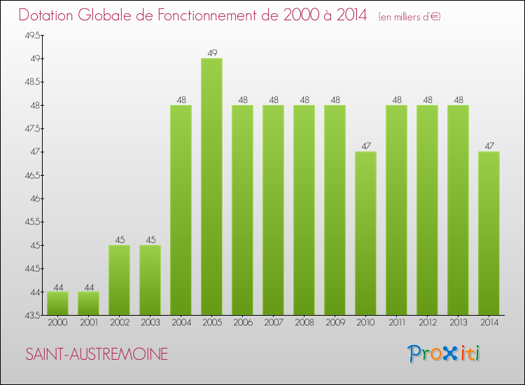 Evolution du montant de la Dotation Globale de Fonctionnement pour la commune de SAINT-AUSTREMOINE de 2000 à 2014 Evolution du montant de la Dotation Globale de Fonctionnement pour SAINT-AUSTREMOINE de 2000 à 2014