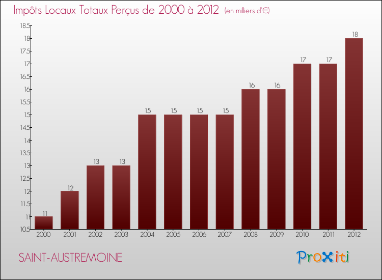 Evolution des Impôts Locaux pour la commune de SAINT-AUSTREMOINE de 2000 à 2012 Evolution des Impôts Locaux pour SAINT-AUSTREMOINE de 2000 à 2012