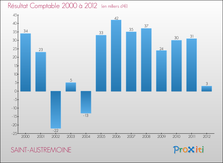 Evolution du résultat comptable pour la commune de SAINT-AUSTREMOINE de 2000 à 2012 Evolution du résultat comptable pour SAINT-AUSTREMOINE de 2000 à 2012