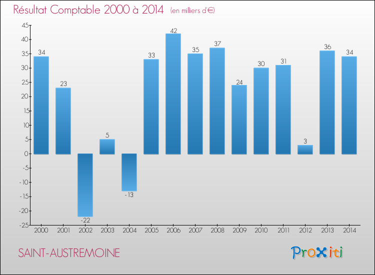Evolution du résultat comptable pour la commune de SAINT-AUSTREMOINE de 2000 à 2014 Evolution du résultat comptable pour SAINT-AUSTREMOINE de 2000 à 2014