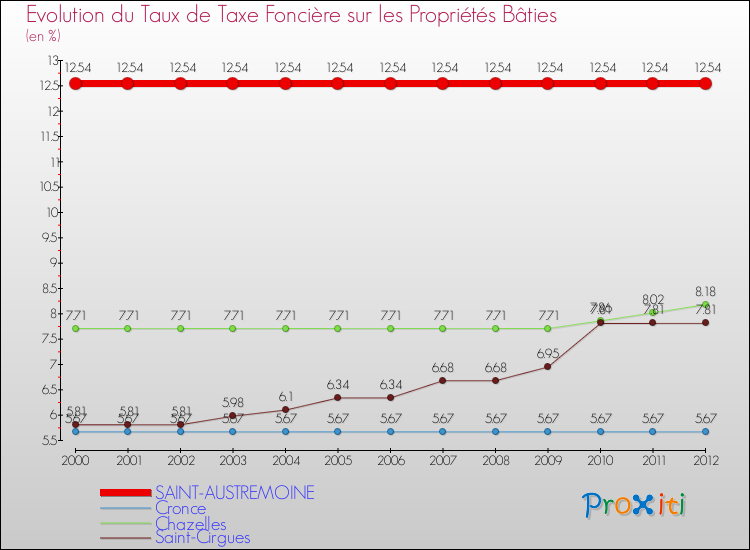 Evolution du taux de la taxe foncière sur le bati pour SAINT-AUSTREMOINE et les communes proches de 2000 à 2012 Comparaison des taux de taxe foncière sur le bati pour SAINT-AUSTREMOINE et les communes voisines de 2000 à 2012