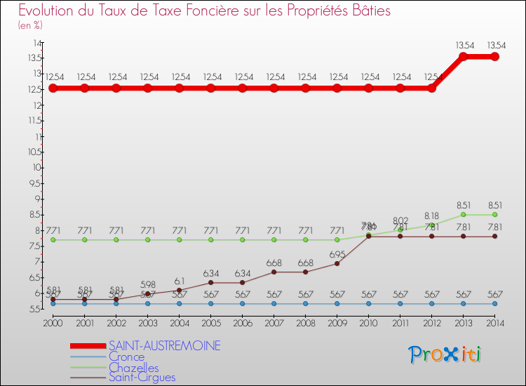 Evolution du taux de la taxe foncière sur le bati pour SAINT-AUSTREMOINE et les communes proches de 2000 à 2014 Comparaison des taux de taxe foncière sur le bati pour SAINT-AUSTREMOINE et les communes voisines de 2000 à 2014