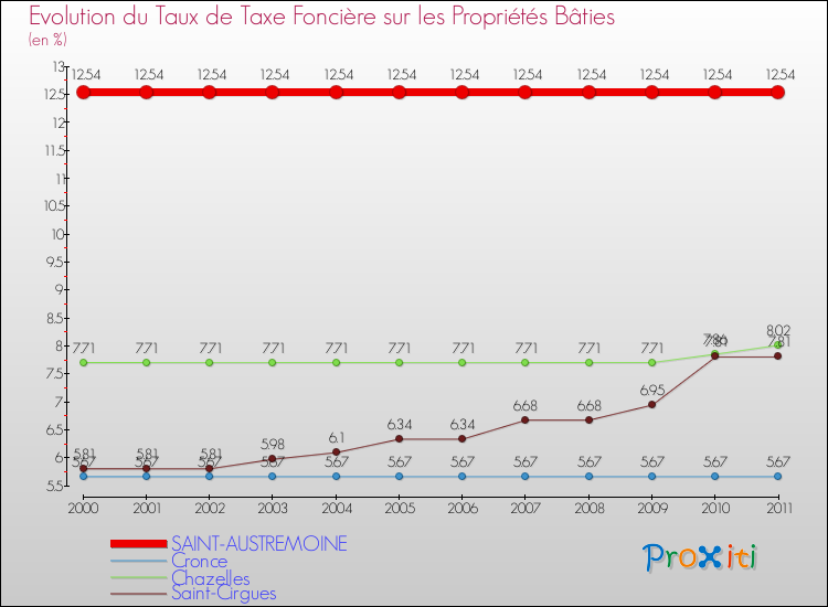 Evolution du taux de la taxe foncière sur le bati pour SAINT-AUSTREMOINE et les communes proches Comparaison des taux de taxe foncière sur le bati pour SAINT-AUSTREMOINE et les communes voisines