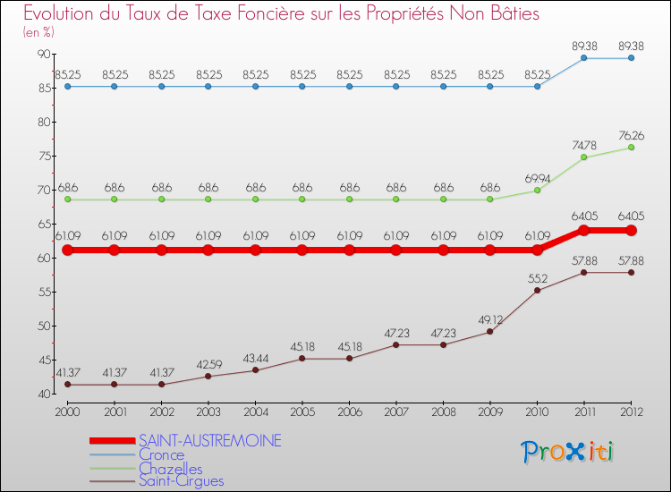 Evolution du taux de la taxe foncière sur les immeubles et terrains non batis pour SAINT-AUSTREMOINE et les communes proches de 2000 à 2012 Comparaison des taux de la taxe foncière sur les immeubles et terrains non batis pour SAINT-AUSTREMOINE et les communes voisines de 2000 à 2012