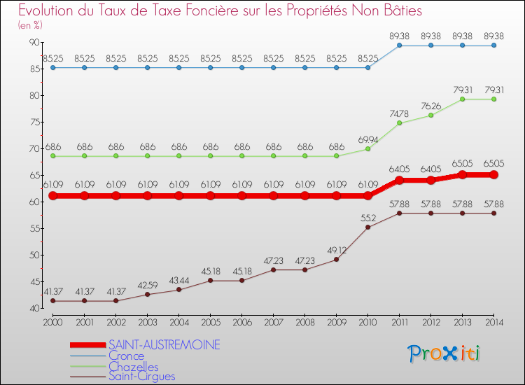 Evolution du taux de la taxe foncière sur les immeubles et terrains non batis pour SAINT-AUSTREMOINE et les communes proches de 2000 à 2014 Comparaison des taux de la taxe foncière sur les immeubles et terrains non batis pour SAINT-AUSTREMOINE et les communes voisines de 2000 à 2014